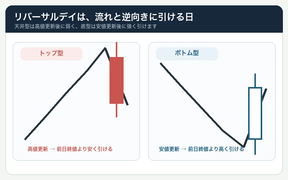上昇後に高値を更新して弱く引けるトップ型と、下降後に安値を更新して強く引けるボトム型のリバーサルデイ基本図