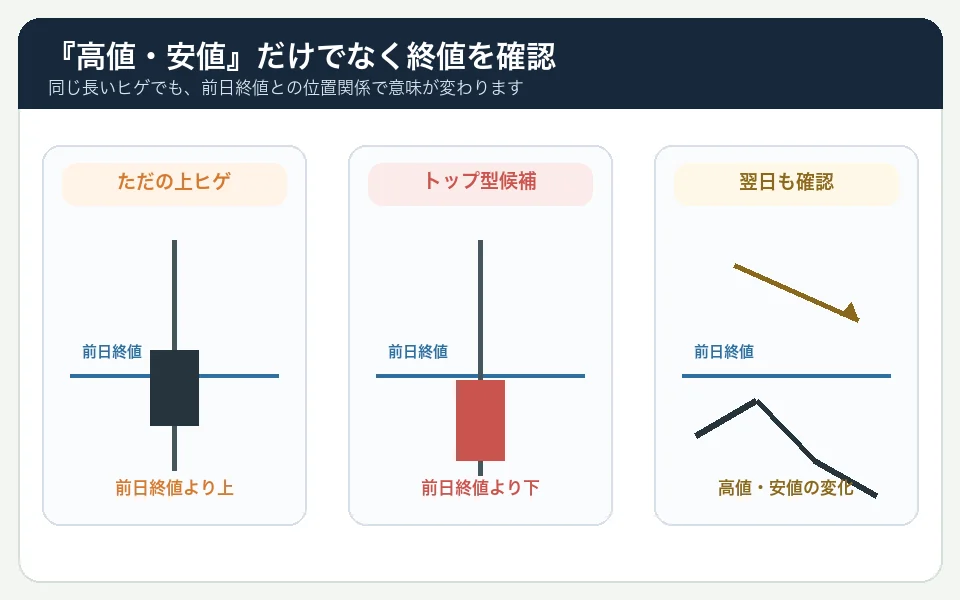 同じ長い上ヒゲでも前日終値より上で引ける場合と下で引ける場合を比較し、翌日以降も確認する図