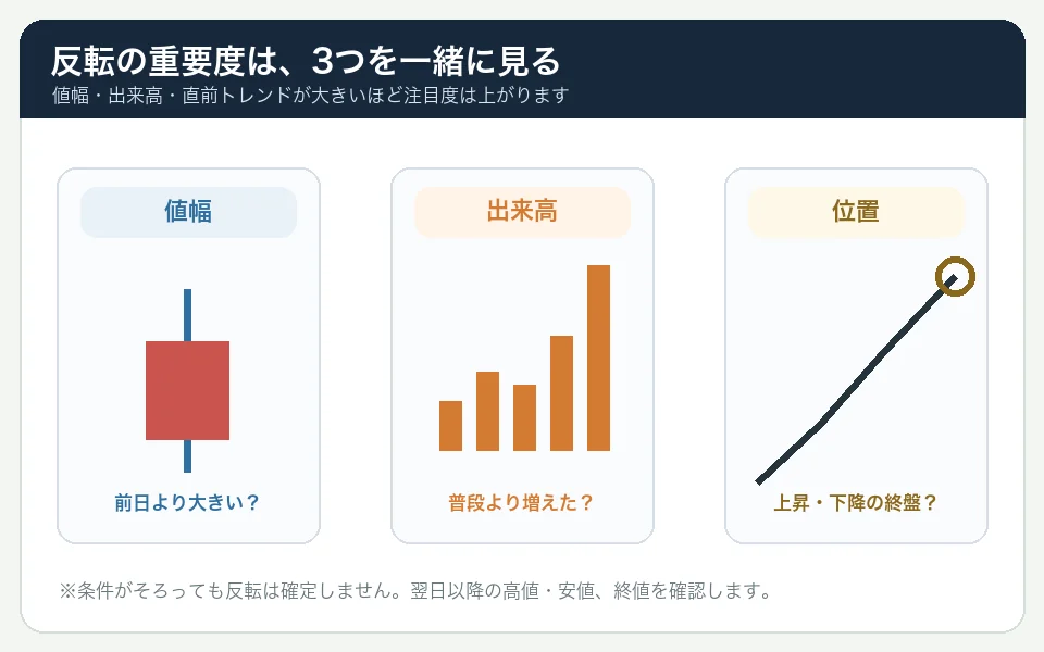 リバーサルデイの重要度を値幅、出来高、直前トレンドの位置という3点で確認する図