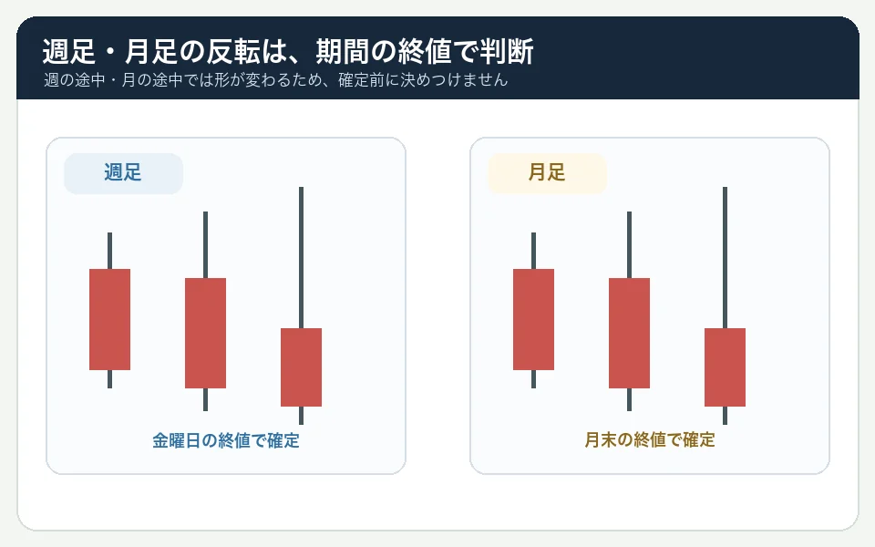 週足は金曜日の終値、月足は月末の終値で反転の形を確定して見ることを示す図