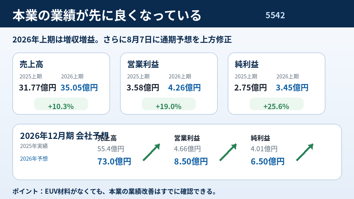 新報国マテリアルの2026年上期の増収増益と8月7日に上方修正した通期業績予想をまとめた図解