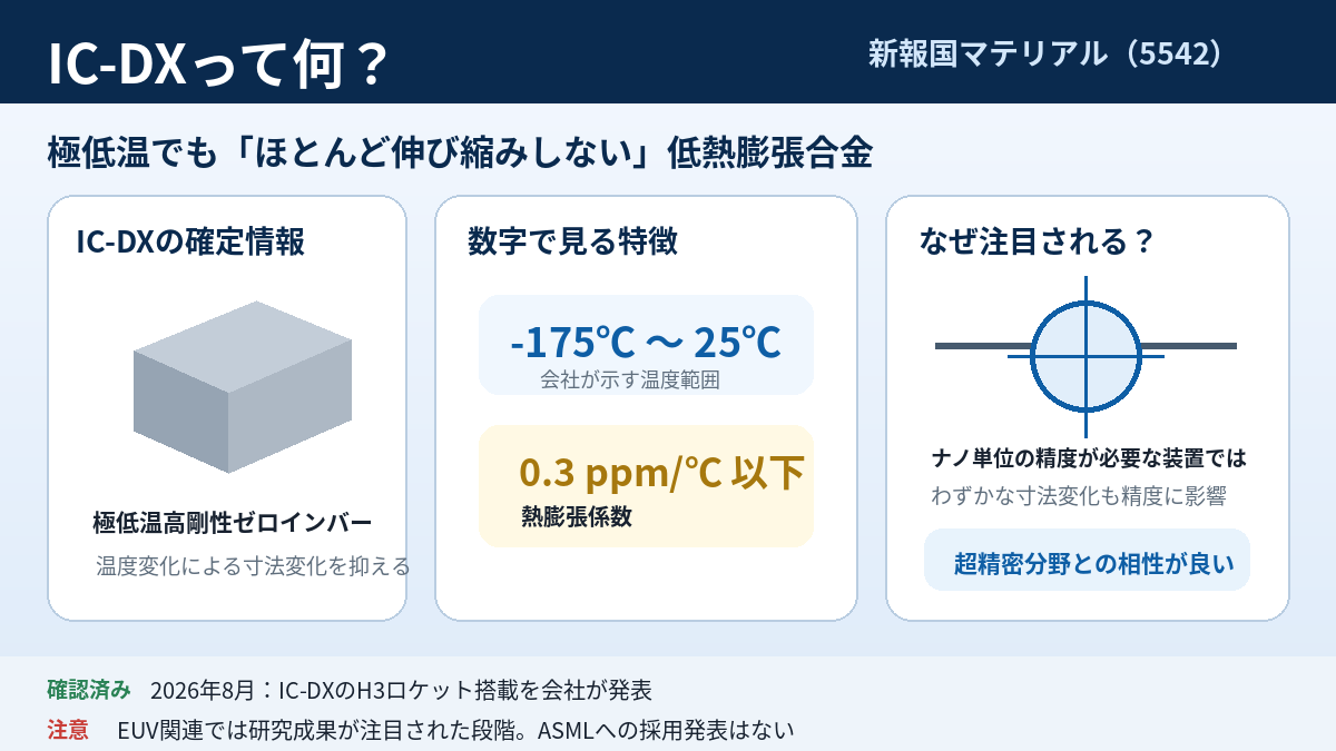 新報国マテリアルのIC-DXについて極低温での熱膨張特性、超精密分野との相性、H3搭載実績を整理した図解