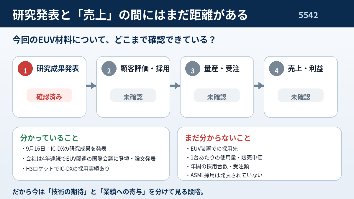 IC-DXについて研究成果発表は確認済みだが顧客評価、採用、量産受注、売上と利益は未確認であることを示す図解