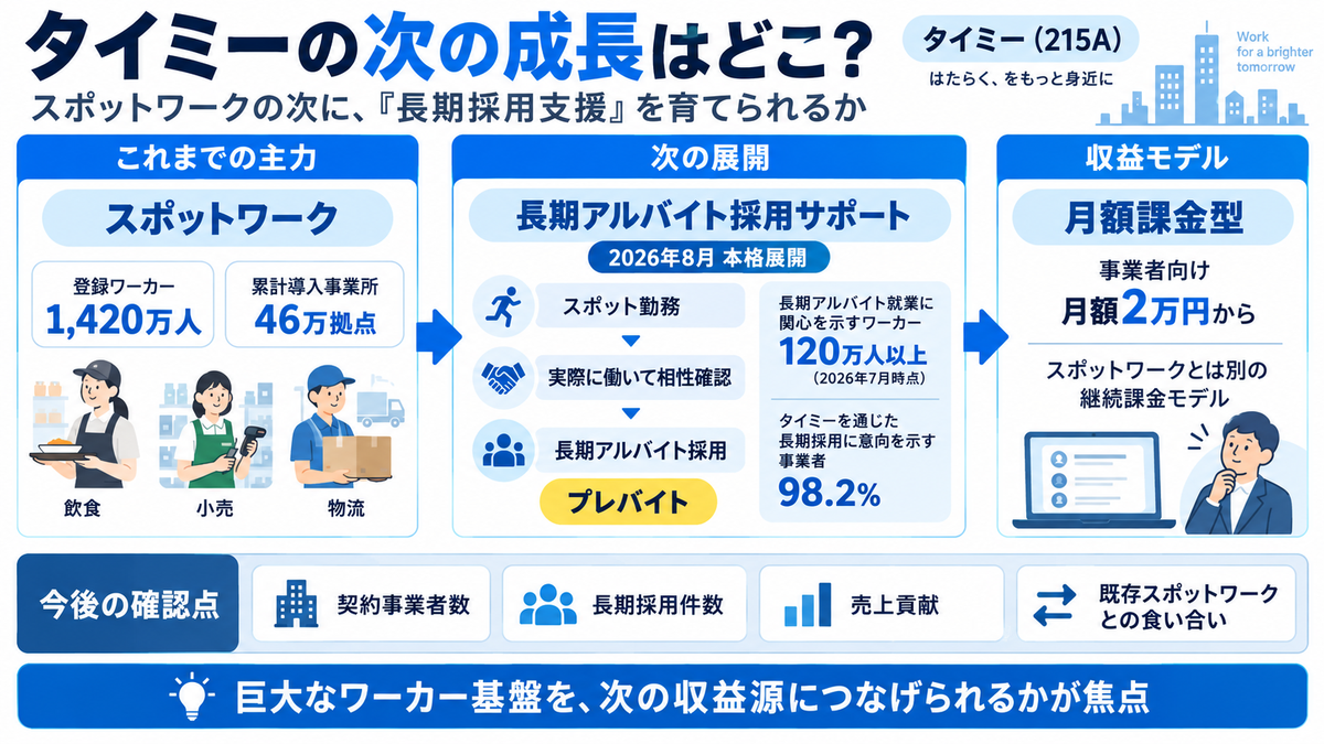 タイミー(215A)のスポットワーク基盤から長期アルバイト採用支援へ展開する成長戦略