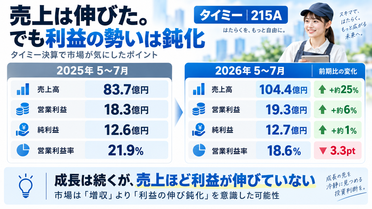 タイミー(215A)の2025年5〜7月と2026年5〜7月の売上高・営業利益・純利益・営業利益率の比較