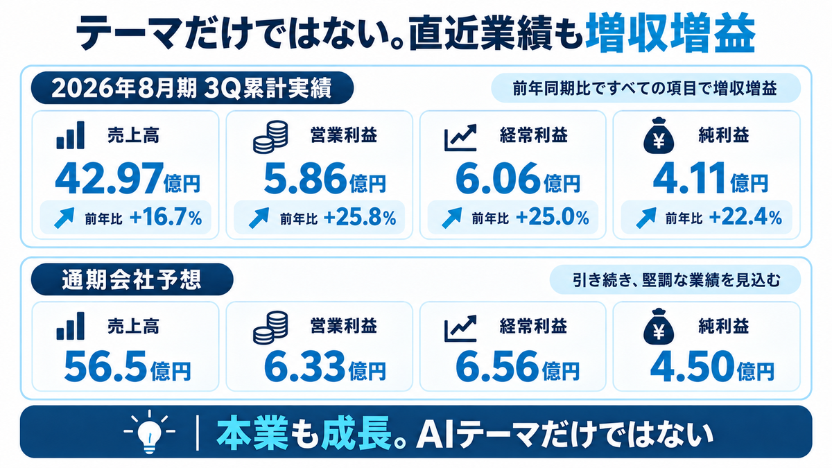 ヴィッツの2026年8月期第3四半期累計業績と通期予想を整理した図解