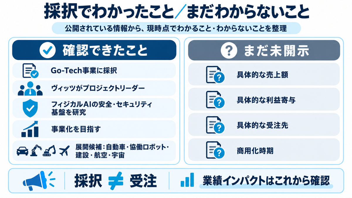 ヴィッツのGo-Tech採択で確認済みの内容と売上額・利益寄与・受注先・商用化時期など未開示事項の図解