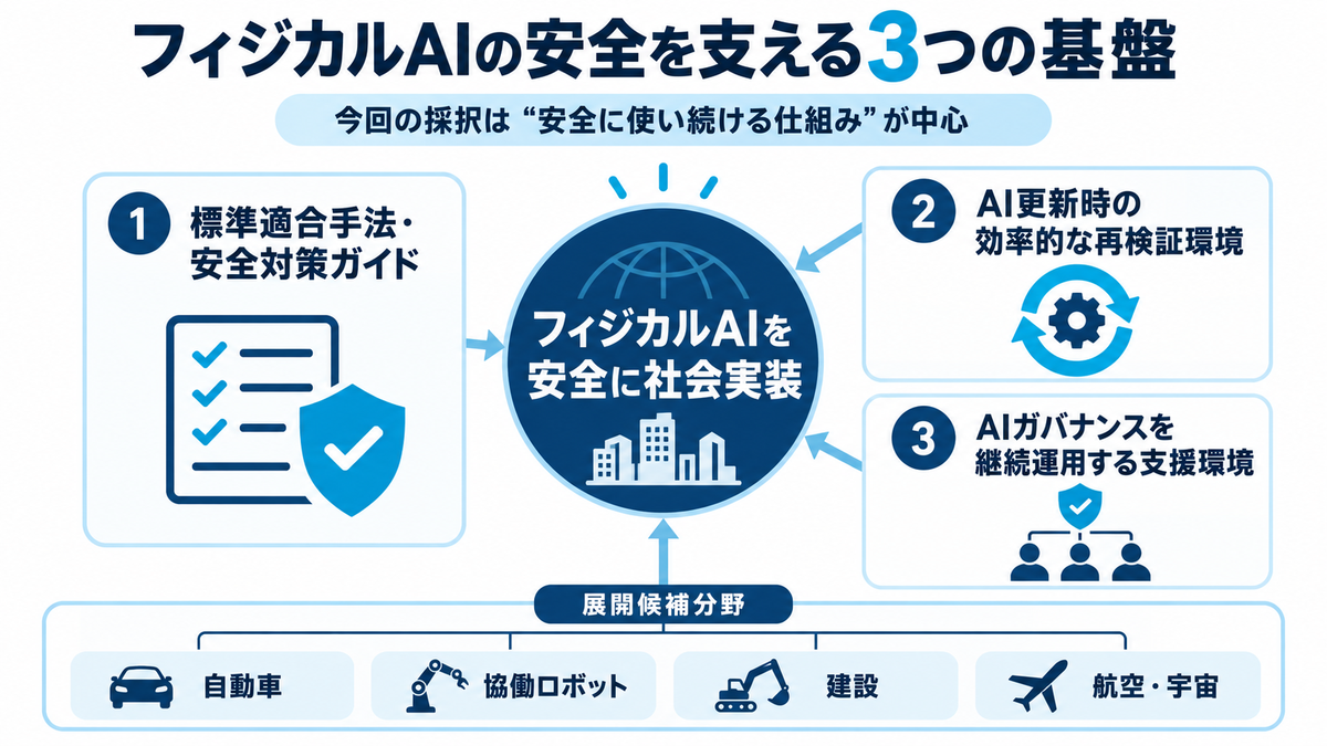 ヴィッツのGo-Tech研究が目指す標準適合手法、AI更新時の再検証環境、AIガバナンス支援環境の図解