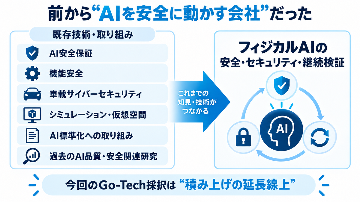 ヴィッツのAI安全保証、機能安全、サイバーセキュリティ、シミュレーションとフィジカルAI研究の関係図
