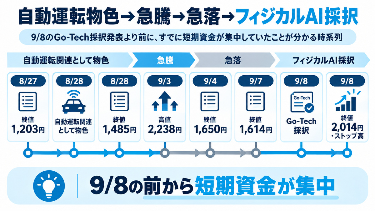 ヴィッツ（4440）の2026年8月27日から9月8日までの株価と材料のタイムライン