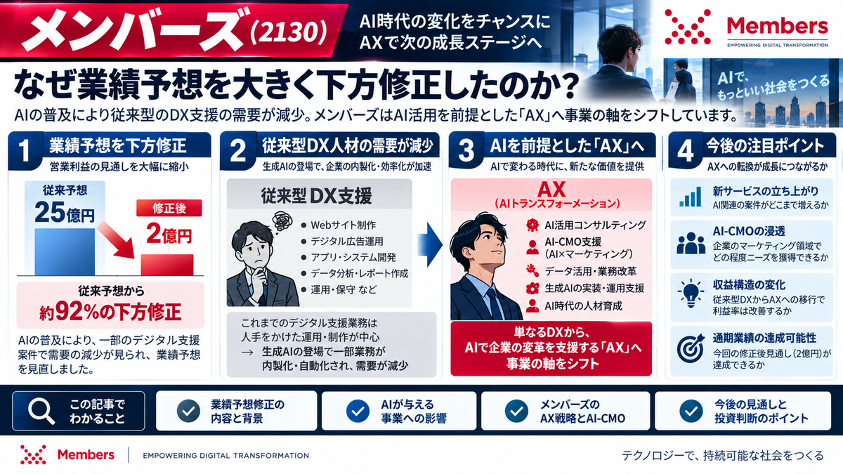 メンバーズの営業利益予想25億円から2億円への下方修正と、定型実行業務へのAIの影響、DXからAX・AI-CMOへの転換を整理した図解