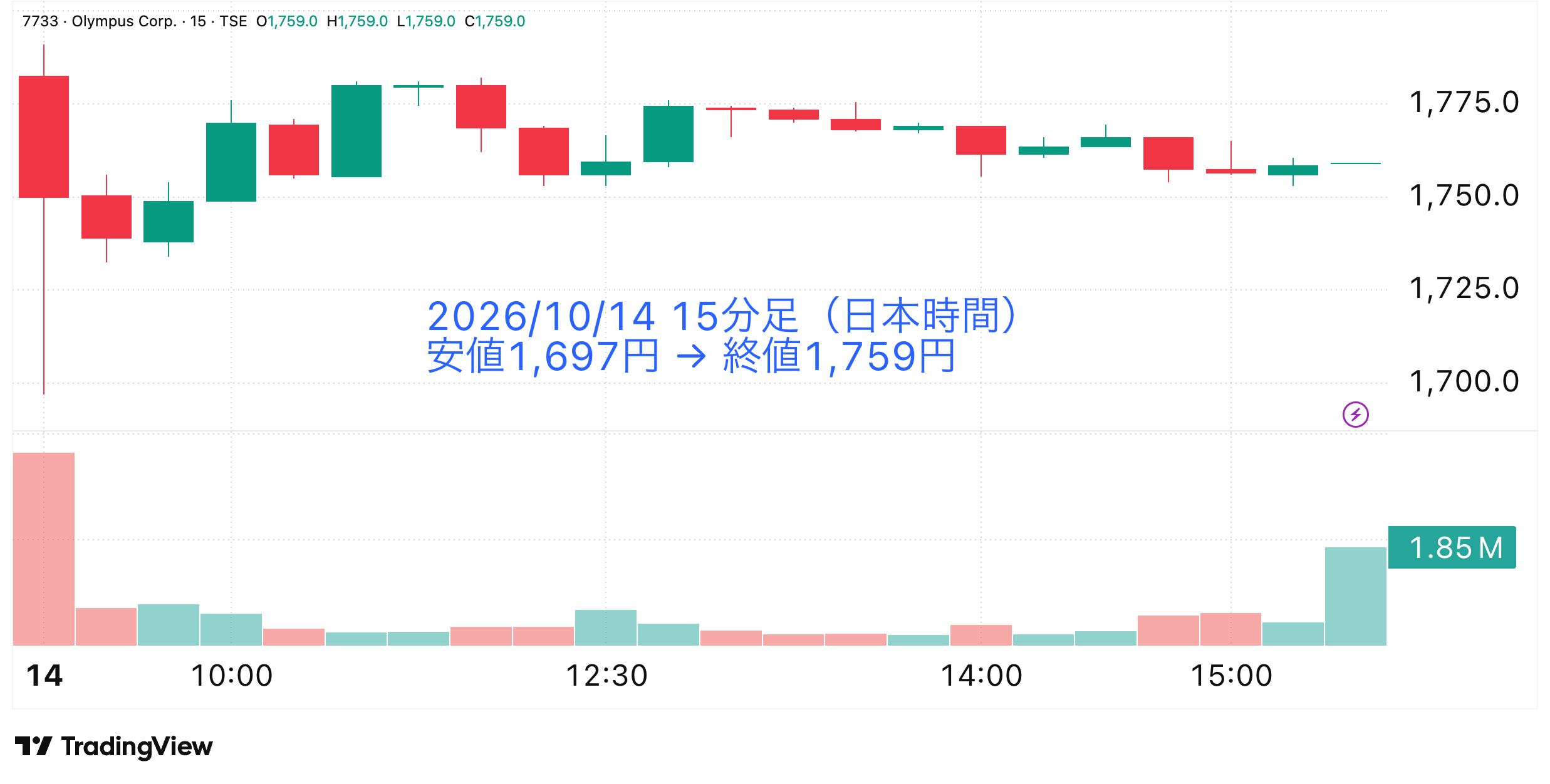 オリンパス(7733)の15分足チャート、2026年10月14日9時から15時30分の立会時間、安値1697円から終値1759円への動き、出来高は下部独立パネル